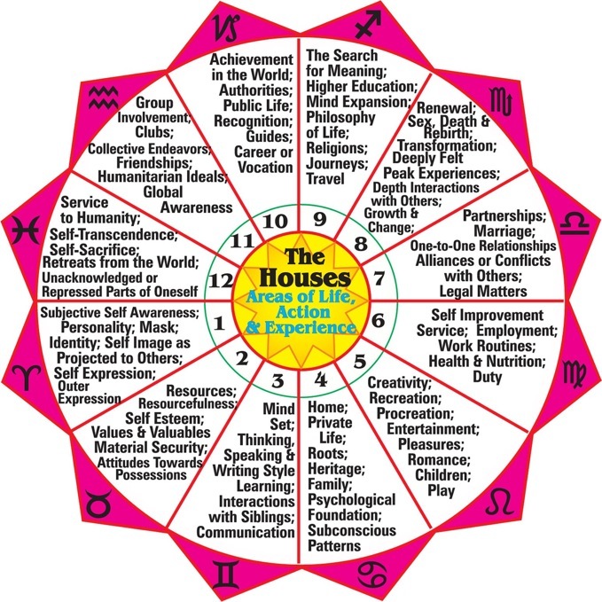 Business Astrology Chart